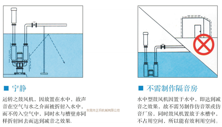 潛水羅茨鼓風機(圖2)